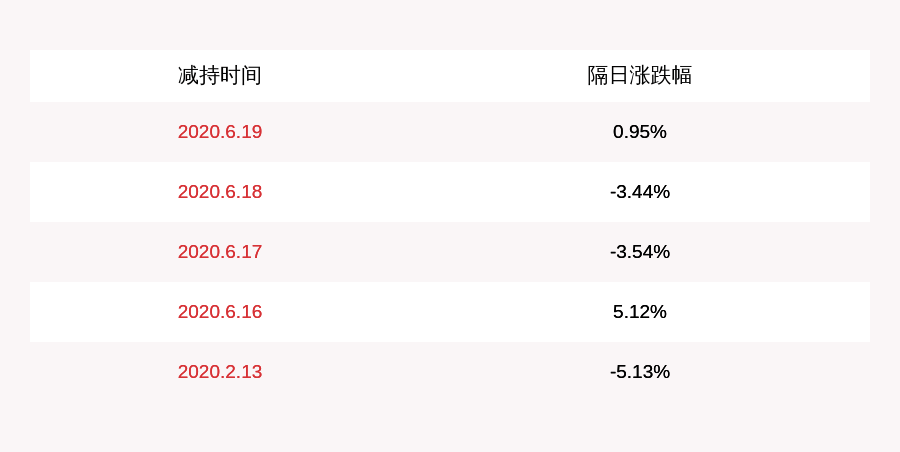 账户|减持！四环生物：实际控制人陆克平累计减持约1030万股，比例达到1%