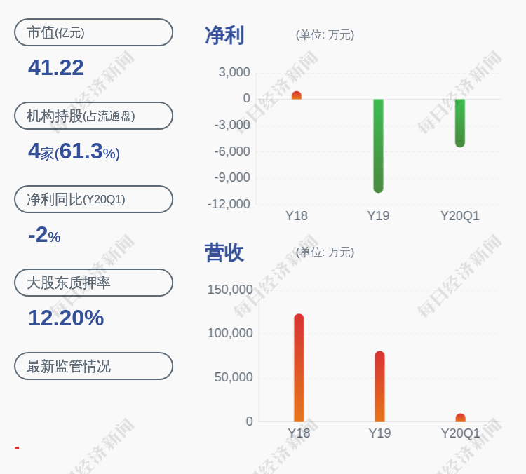 上市公司股东|亏损！远大智能：预计2020年半年度净利润亏损5441.3万~5894.74万元