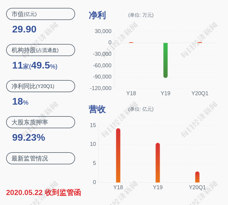 科技|正业科技：减持计划期限过半 控股股东暂未减持