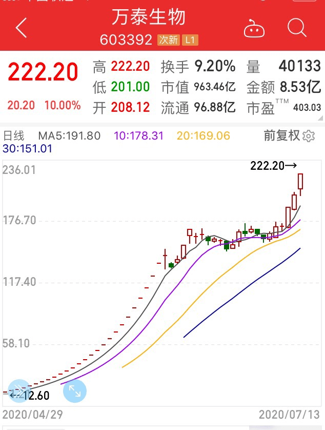 盈利|太疯狂，中一签赚22万还未开板，今天又有八只新股可申购！