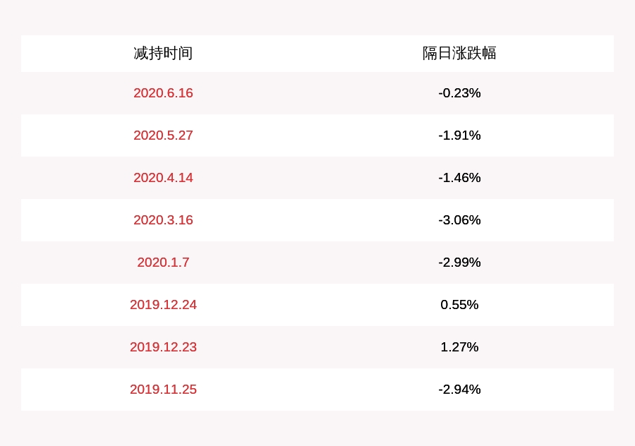 集中竞价|中贝通信：公司高管累计减持10万股