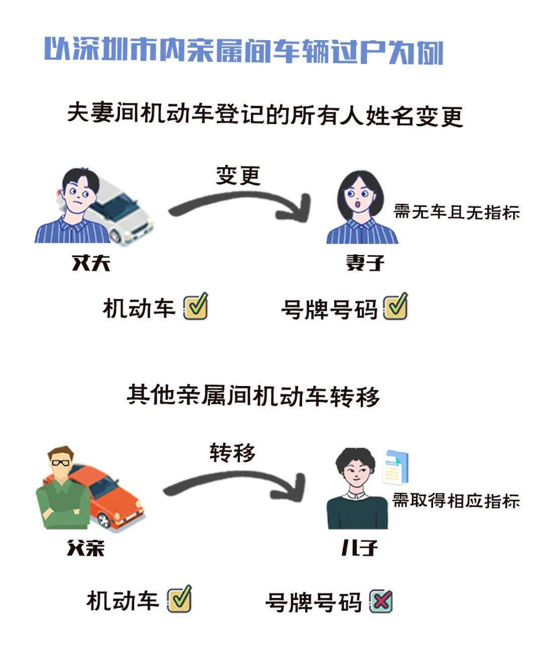 车辆夫妻变更就是亲属过户?别混淆,大不同!