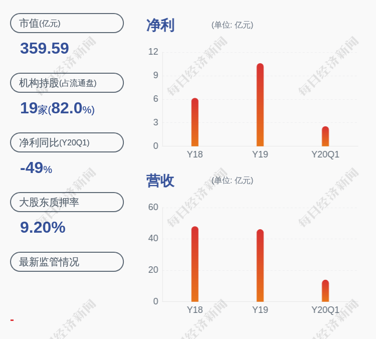 业绩|预增！海普瑞：预计2020年半年度净利润约5.46亿元~6.01亿元，同比增长0%~10%