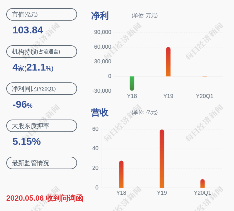 业绩|易成新能：预计上半年净利润为1400万~1800万元，同比下降97.94%~97.35%