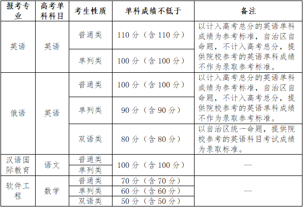 新疆大学2020年研究_每日一校2020年新疆大学各批次录取人数与分数线统