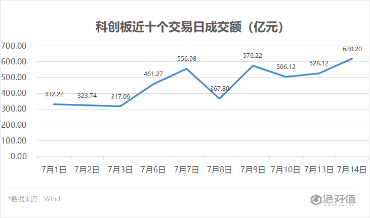 第一财经|科创板收评 | 成交额超600亿元创新高，解禁潮将至影响几何？