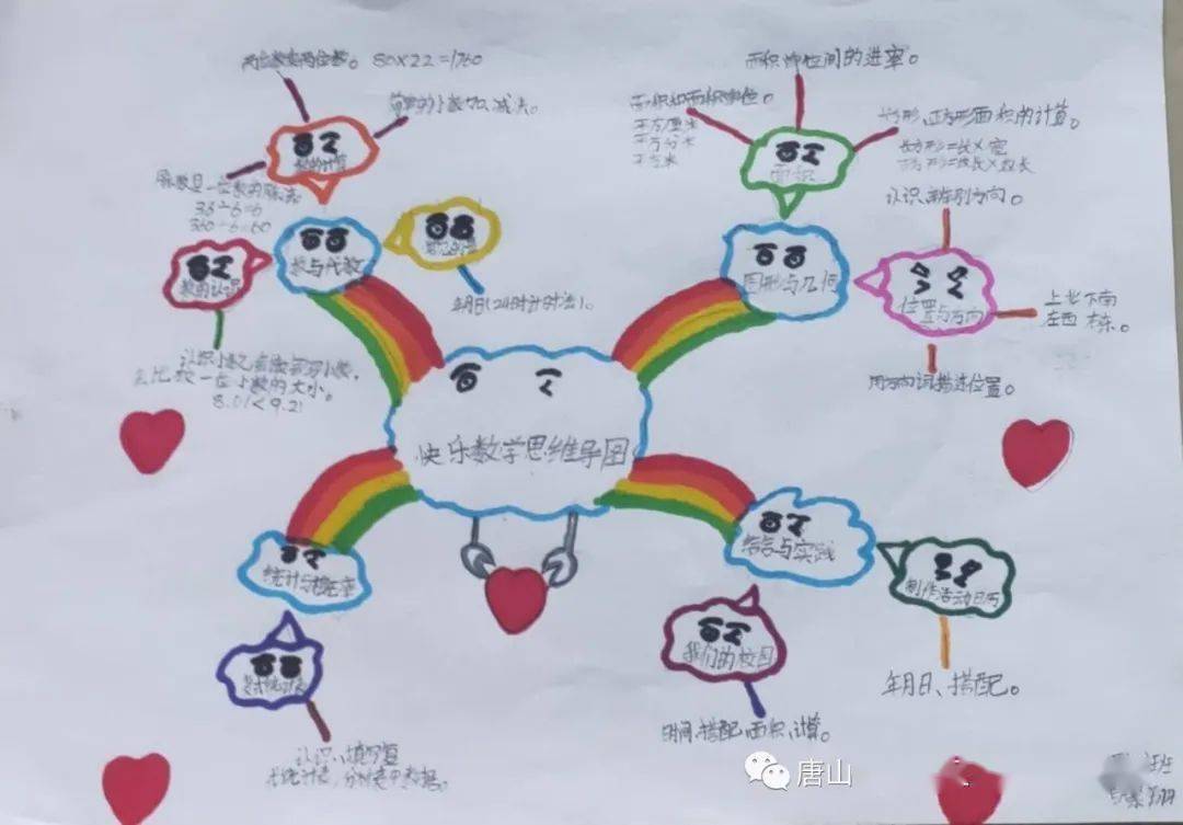 思维之花——唐山市路北区兴盛丽景小学三年级数学思维导图作品展示