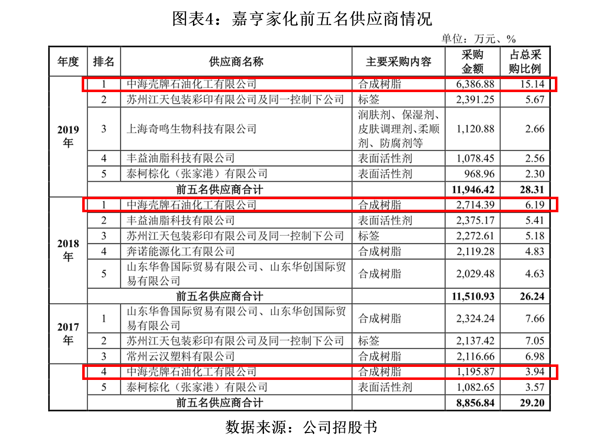 嘉亨|嘉亨家化大客户亦为供应商，研发费用率远逊同行