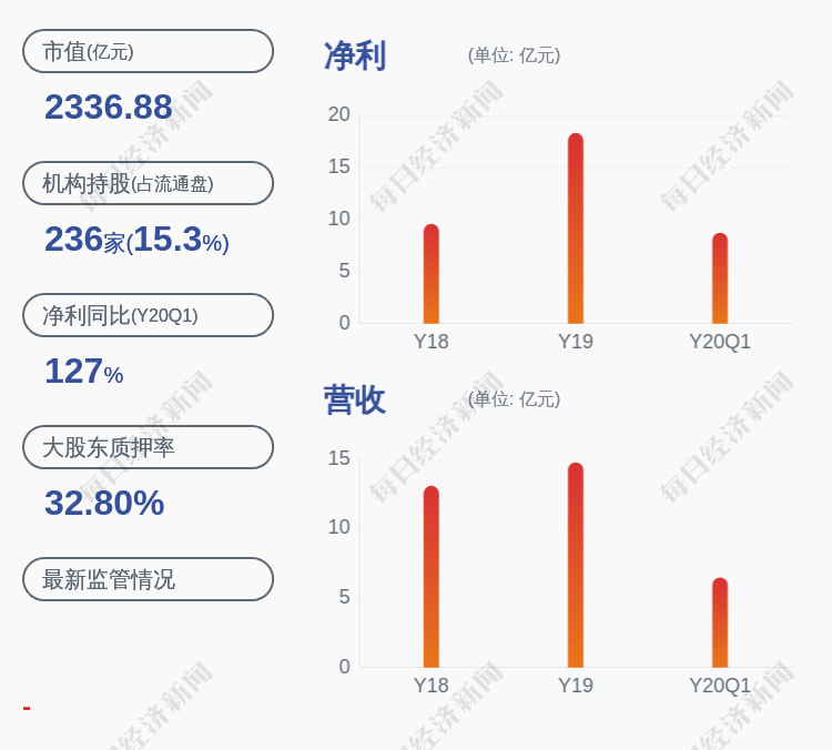 股份|东方财富：控股股东、实际控制人其实解除质押约3.57亿股