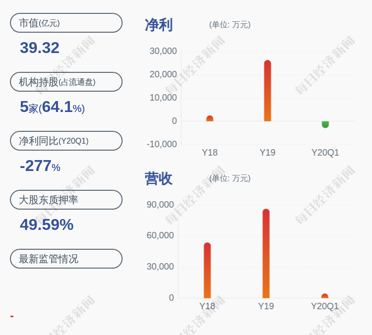 同比减少|预增！渝开发：预计上半年盈利2200万元~2860万元，同比增长25.07%~62.59%