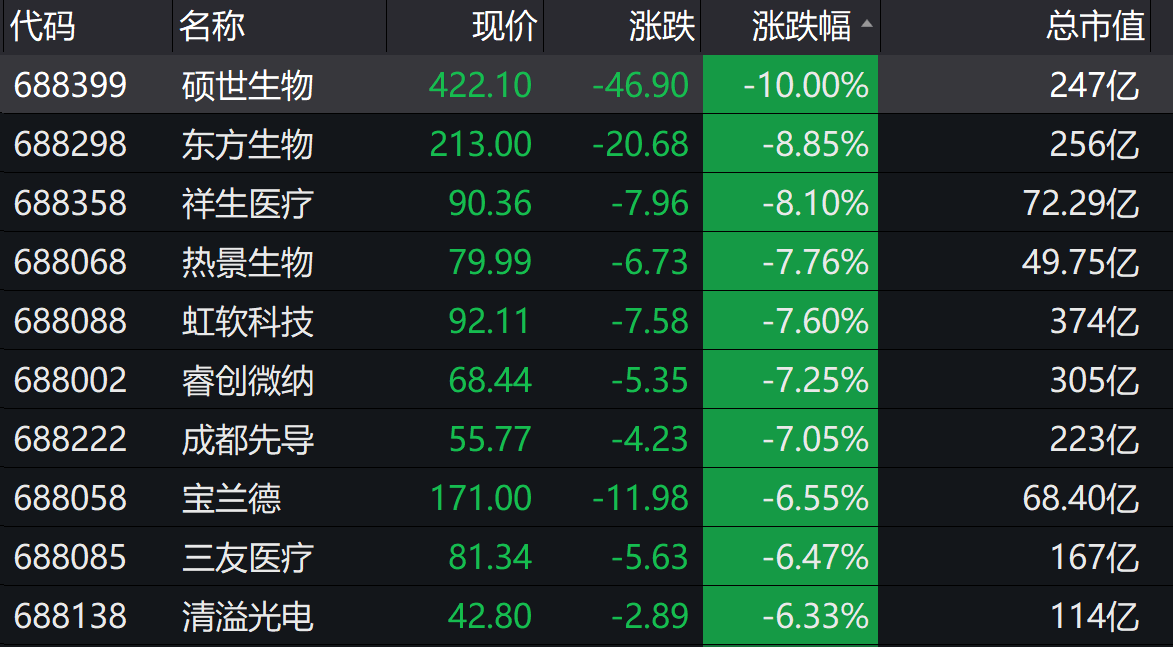 第一财经|科创板收评 | 成交额超600亿元创新高，解禁潮将至影响几何？