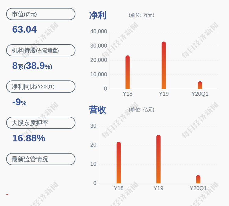 影响|预增！威海广泰：预计2020年半年度净利润约1.25亿~1.36亿元，同比增长10%~20%