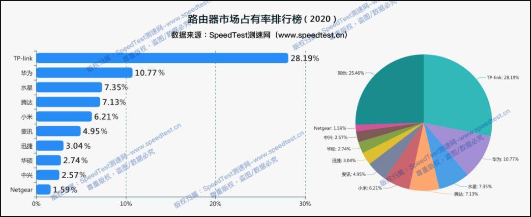 Wi-Fi|注意，华为、小米盯上了你家路由器
