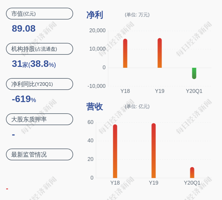 影响|亏损！航天科技：预计2020年半年度净利润亏损8254万元~1.24亿元，同比下降288.01%~382.02%