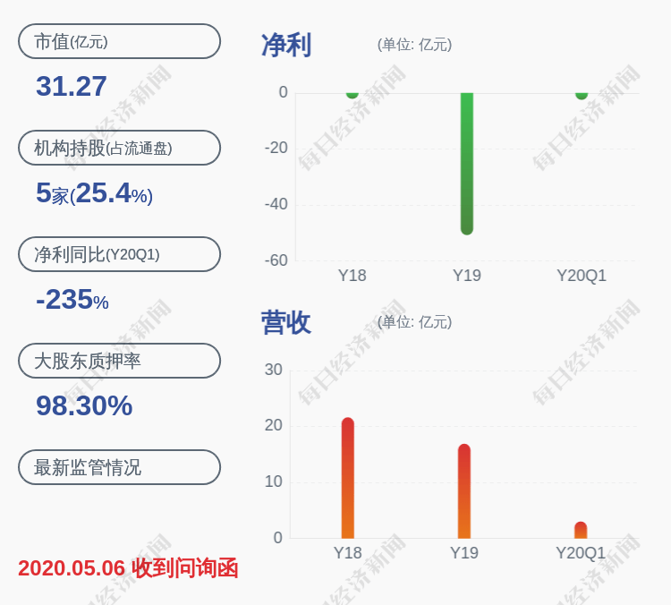 业绩|亏损！*ST新光：预计2020年半年度净利润亏损3.50亿元~3.10亿元，同比下降186.3%~153.58%