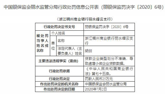 支行|稠州商业银行丽水一支行遭罚 虚增小微企业贷款数据
