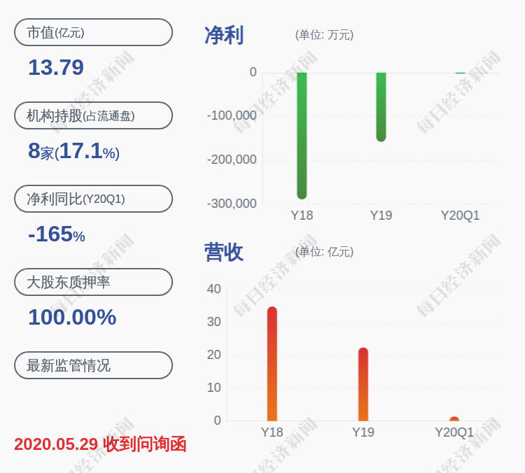 上市公司股东|预增！*ST聚力：预计2020年半年度净利润1.20亿~1.56亿元，同比增长175%~258%