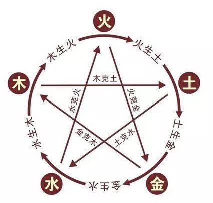 五行相生相克 肾水生肝木