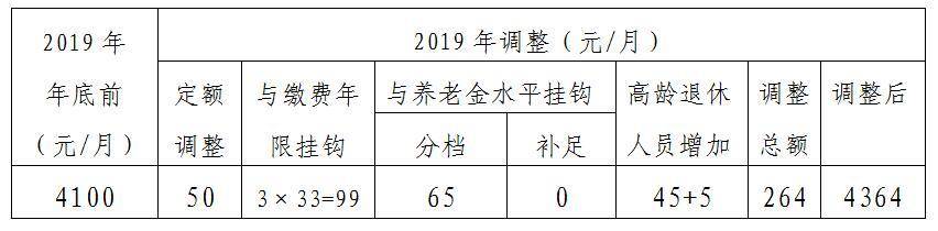 社保|北京市集中上调2020年相关社保待遇