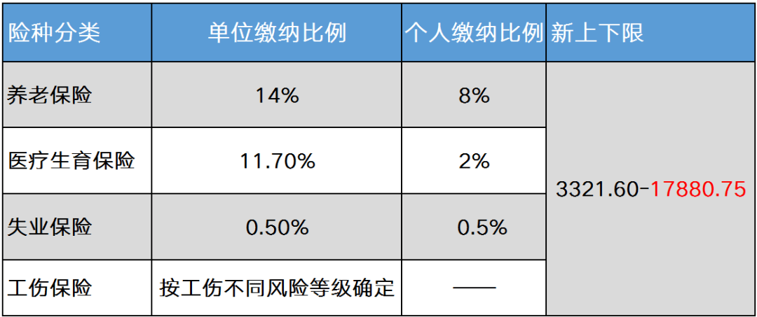 2020年杭州社保基数上下限出炉,出乎意料