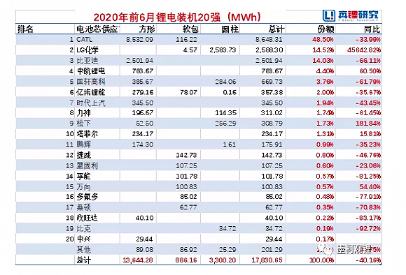 宁德|6月动力电池装机出炉，宁德时代、比亚迪增加磷酸铁锂出货量