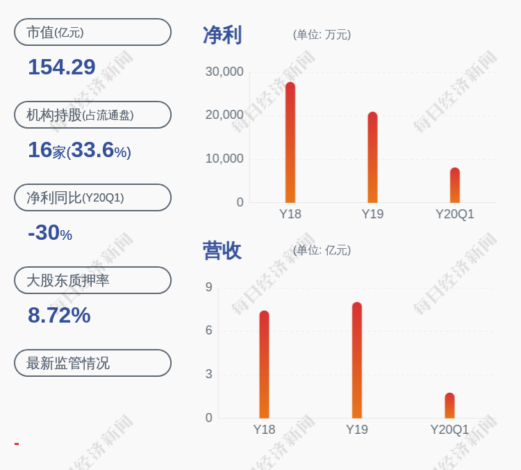 集团|减持！凯撒文化：控股股东凯撒集团减持公司股份811.98万股