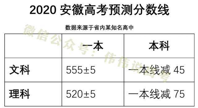 2020安徽高考预测分数线 你达线了吗?