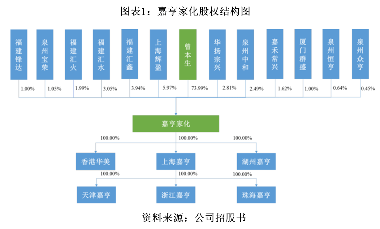 嘉亨|嘉亨家化大客户亦为供应商，研发费用率远逊同行