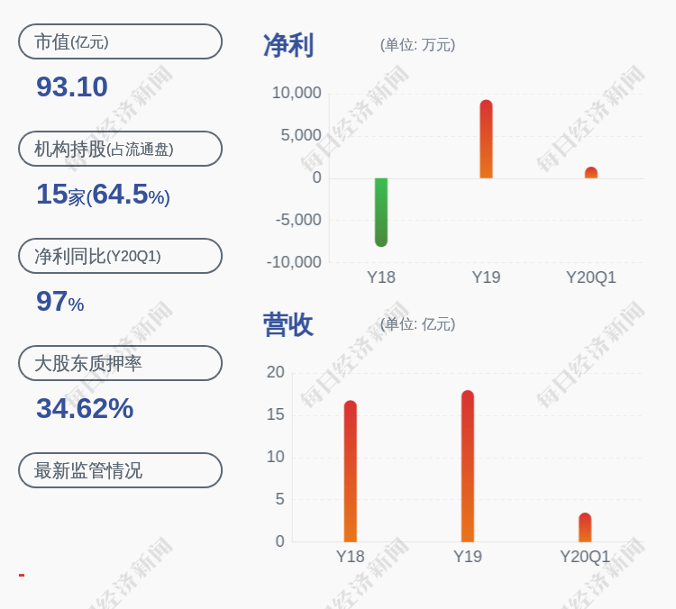 质押|正海磁材：控股股东正海集团质押约809万股