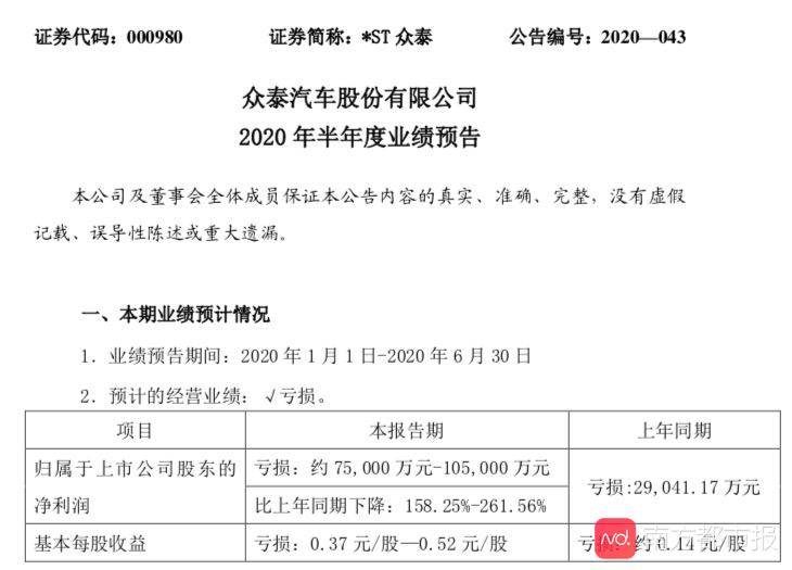 汽车|半年或亏超10亿，众泰濒临败退？回应：仍在借款自救
