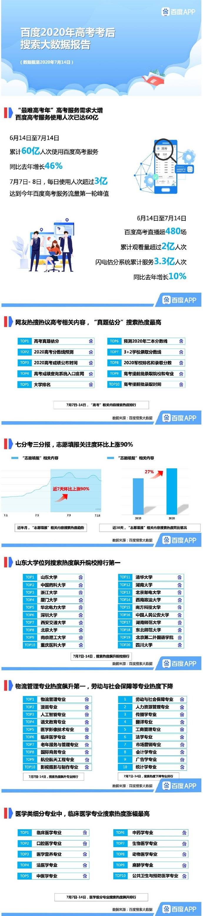 考后|考后十大热搜专业