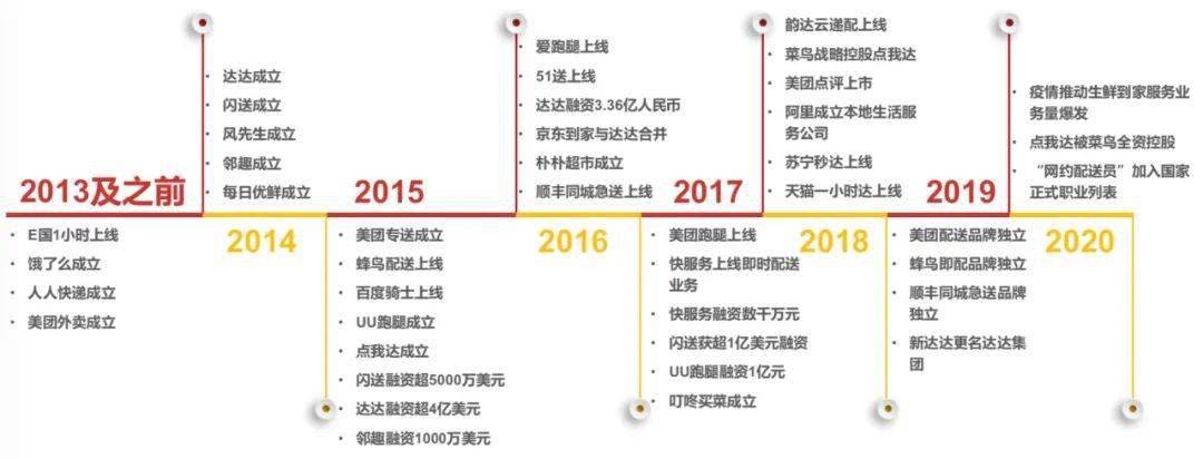 配送|美团阿里京东“三分天下”格局已定？6年潮起潮落：万亿“跑腿”生意2020“狼烟”再起
