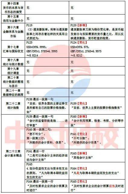 2020年新版经济师考试教材变化对比解析 陆续更新中(最新发布)