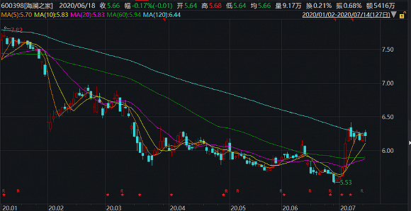 疫情|服装业上半年日子不好过，七匹狼、森马服饰、ST步森业绩大幅下滑