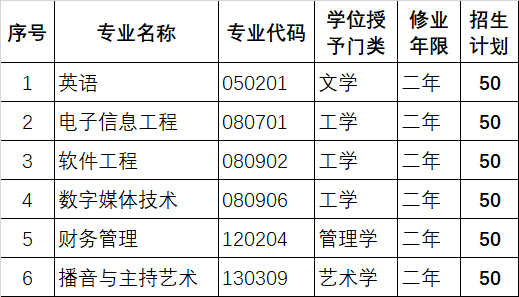 南阳理工学院2020年第二学士学位教育招生计划确定