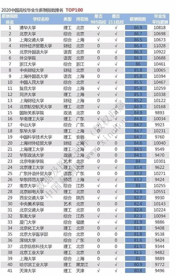 2020高校毕业生薪酬排行榜：清华居首北大第二24所高校毕业生薪酬过万（附榜单）