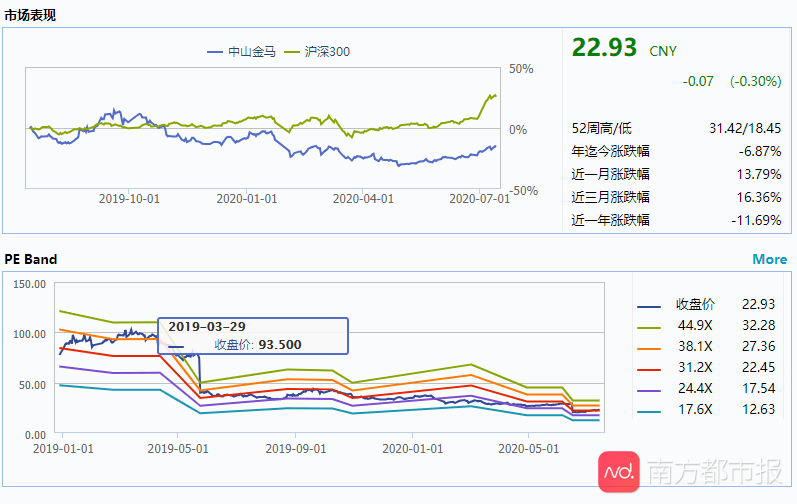 金马|预亏！中山金马上半年净利润预亏500万元！