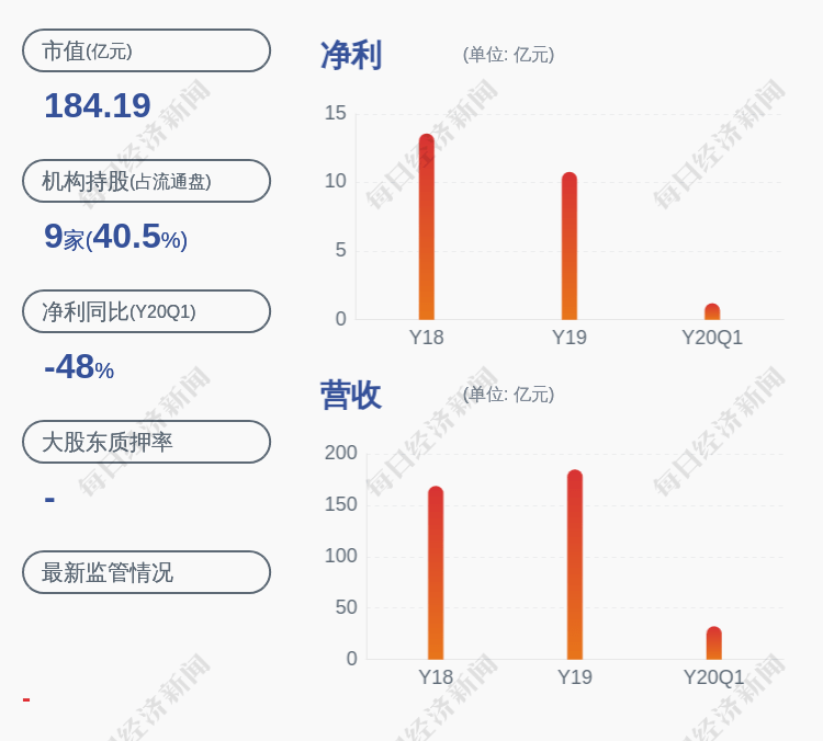 合力|合力泰：预计2020年半年度净利润为9500万元~1.40亿元，同比下降73.1%~81.74%