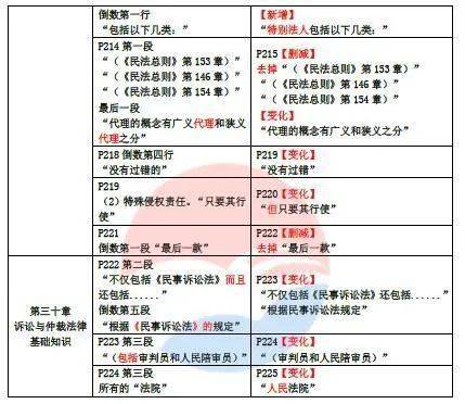 2020年新版经济师考试教材变化对比解析 陆续更新中(最新发布)