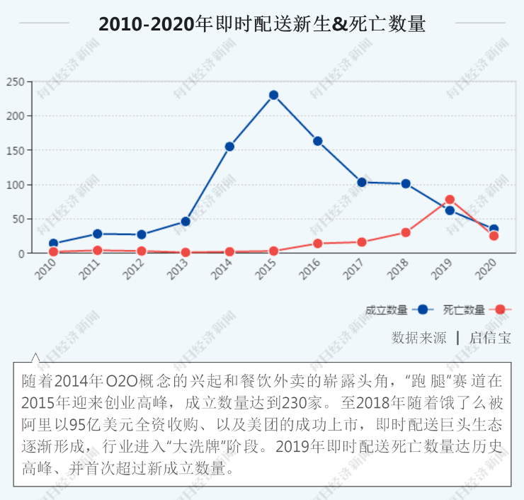 配送|美团阿里京东“三分天下”格局已定？6年潮起潮落：万亿“跑腿”生意2020“狼烟”再起