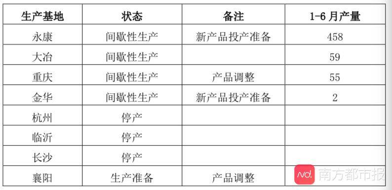 汽车|半年或亏超10亿，众泰濒临败退？回应：仍在借款自救