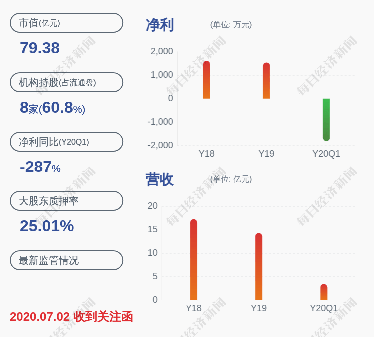 影响|由盈转亏！蓝英装备：预计2020年半年度净利润亏损1750万~2250万元