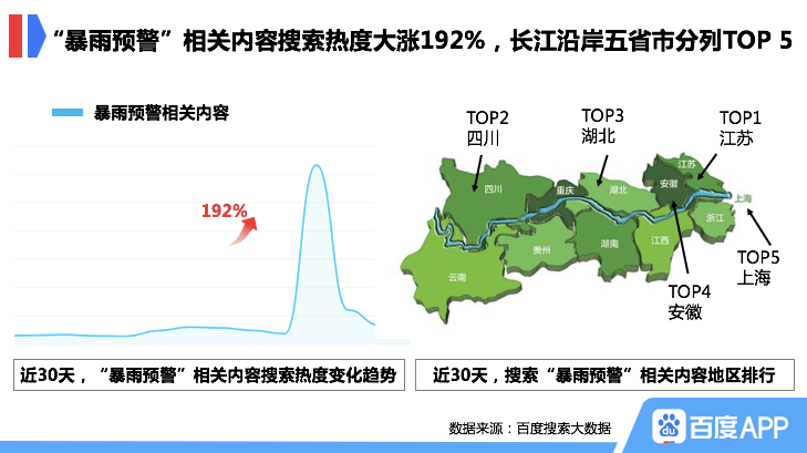搜索|百度搜索大数据：“洪水”相关内容搜索热度突破近10年峰值，同比飙升307%