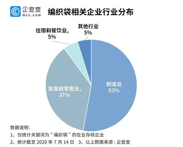相关|防汛物资告急！国内编织袋企业4.6万家 山东占比最高