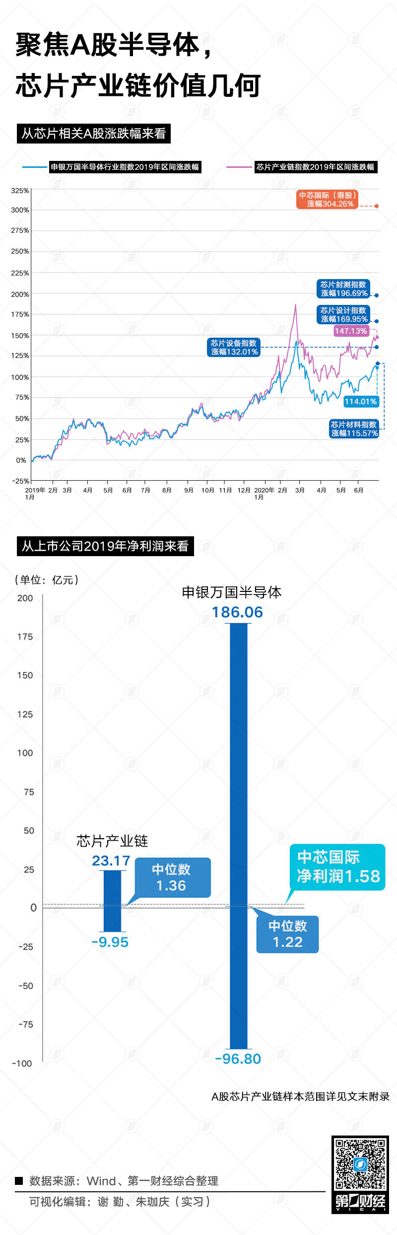 调整|中芯国际上市，调整中的半导体板块有机会吗？