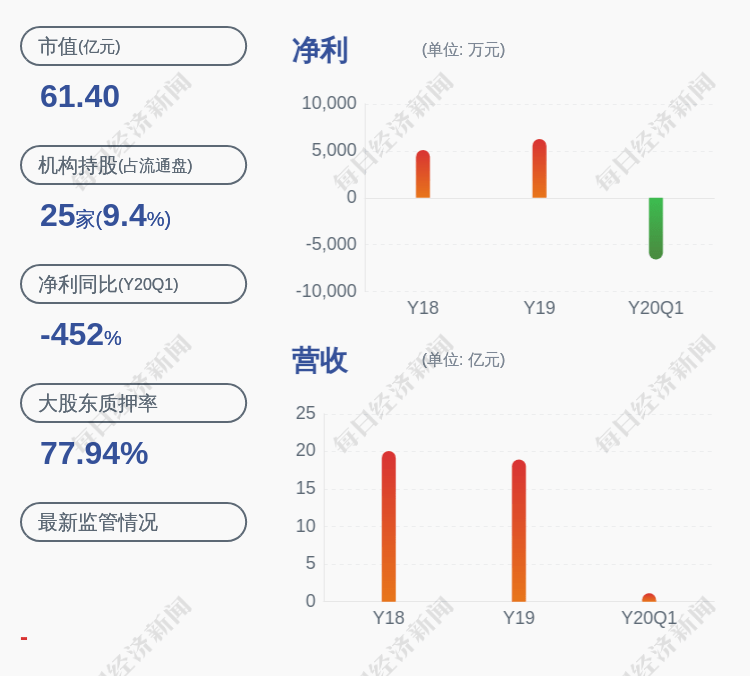 公司|减持！合纵科技：监事王维平减持约123万股