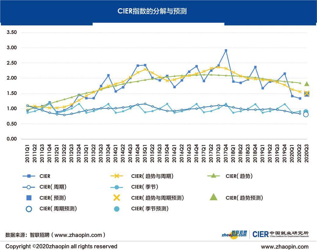 就业|报告：二季度中介服务行业就业形势最好，技工最“吃香”