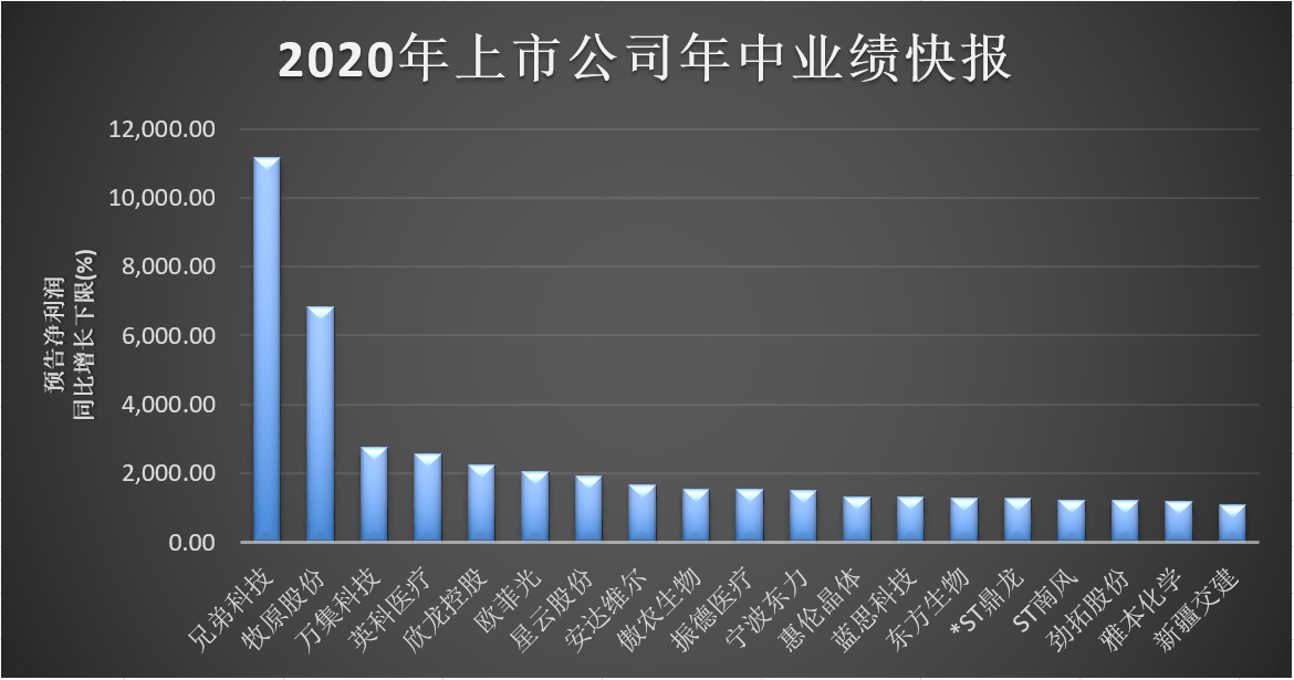 净利润|1026家公司本月预告中报业绩，“预警”公司占比提升