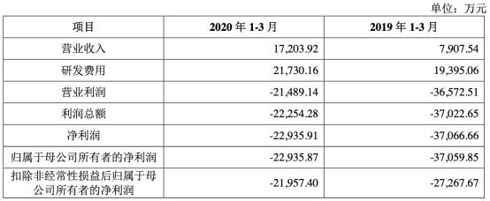 公司|君实生物上市首日涨172%换手率6成 多募资18亿元