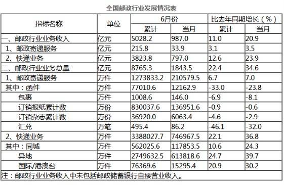 业务量|国家邮政局：上半年快递业务量超2016年全年